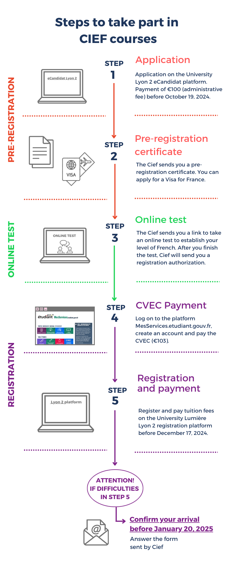 registration steps