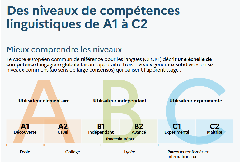 Niveaux de compétences linguistiques de A1 à C2